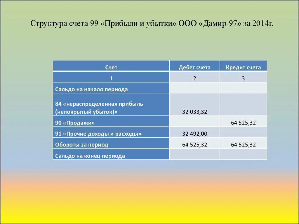 Финансовый результат счет 90. Структура счета. Структура счетов финансовых результатов. Структура 99 счета. Схема счета 99 прибыли и убытки.