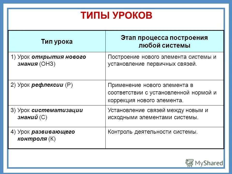 Этапы открытия новых знаний по фгос. Типы уроков. Урок виды уроков. ОНЗ это Тип урока. Тип урока открытие нового знания.