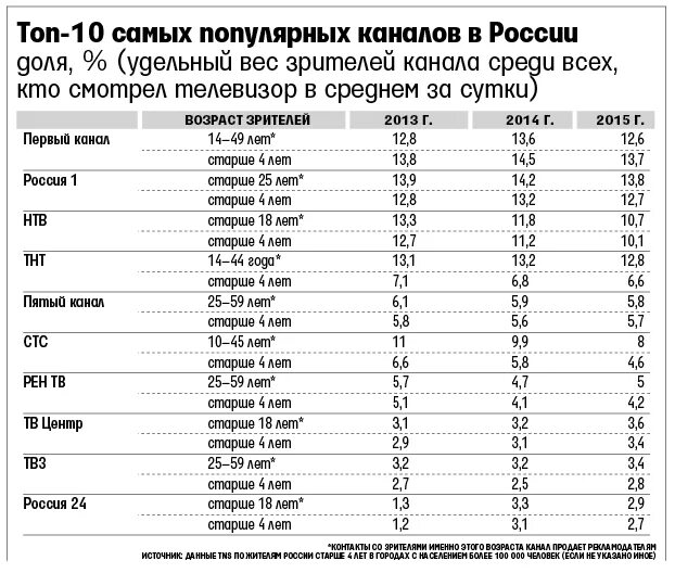 Рейтинг банов. Российские Телеканалы. Самые популярные ТВ каналы. Самые популярные Телеканалы в мире. Самые популярные Телеканалы в России.