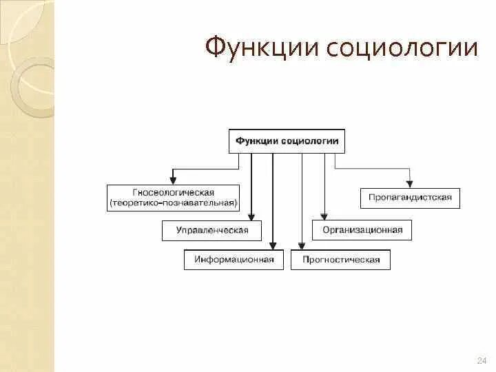 Пример теоретико познавательной функции социологии. Функции социологии схема. функции военной социологии. схемы по социологии. специфические функции социологии.
