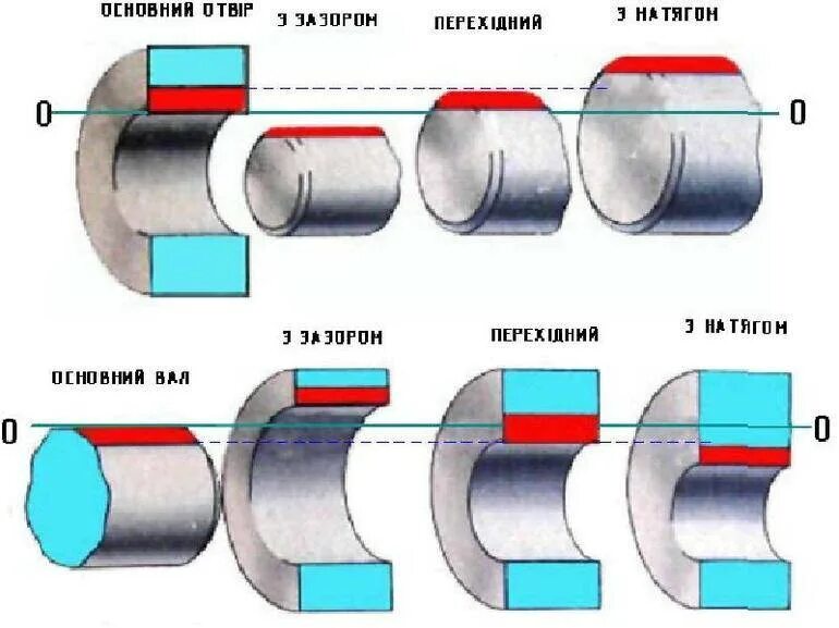 Система вала и система отверстия допуски. Посадка муфты на вал с натягом допуски. Система вал отверстие метрология допуски и посадки. Соединения втулки 1 и вала 2 с зазором.