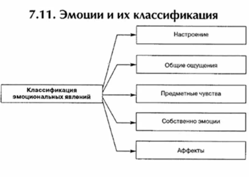 Аффекты эмоции чувства настроения. Классификация эмоций схема. Классификация чувств. Классификация эмоций и чувств. Классификация эмоций в психологии.