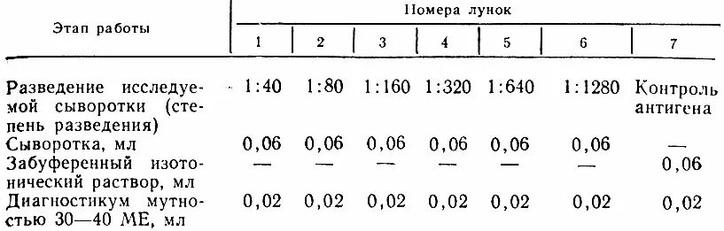 Как развести сыворотку крови в 10 раз. Таблица разведения сыворотки крови. Как развести сыворотку крови в 2 раза. Разведение сыворотки.