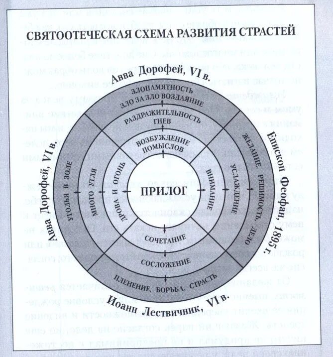 8 главных страстей. Схема грехов и добродетелей. таблица смертных грехов. схема страстей. этапы развития страсти.