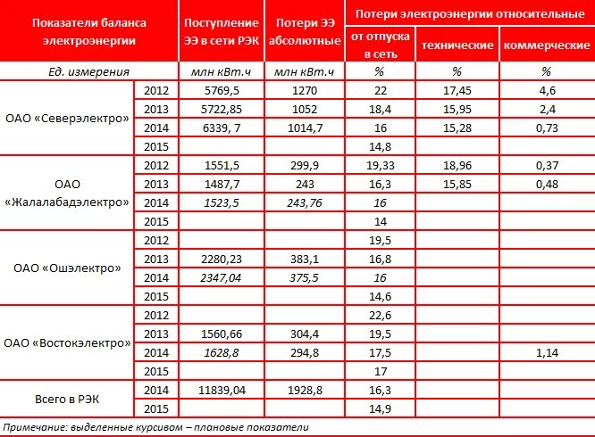 Сколько в норме теряет