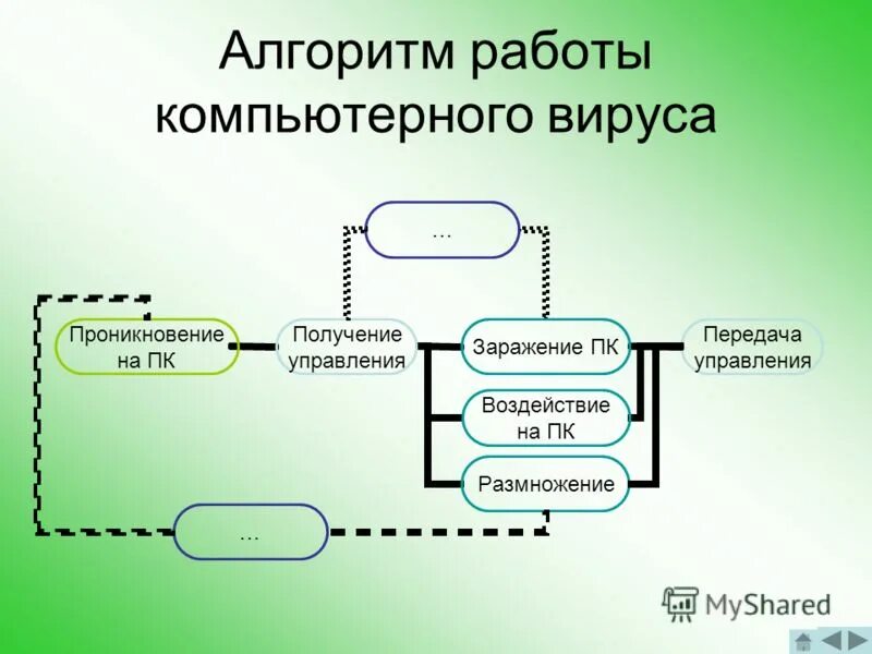 Механизм работы компьютерных вирусов. Принцип действия компьютерного вируса. В чем состоит принцип работы вируса компьютерного. В чем состоит принцип работы вируса компьютерного. В чем состоит принцип работы вируса компьютерного.