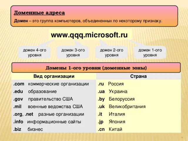 Домен это в информатике. Доменный адрес пример. Доменный адрес это в информатике. Что такое домен по информатике. Уровни доменного адреса