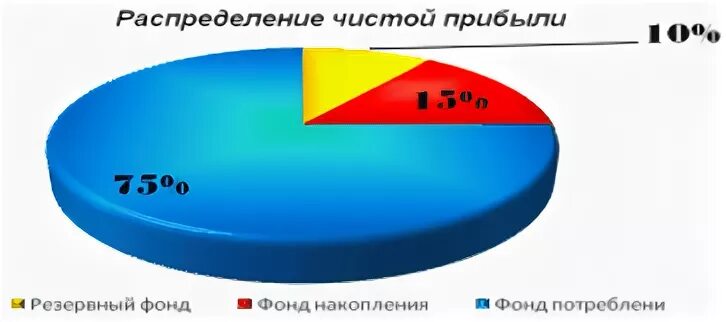 Распределение чистой