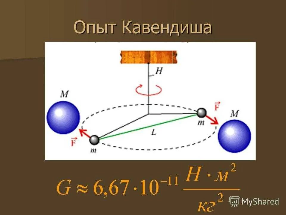 Притяжение весов. Опыт Кавендиша крутильные весы.