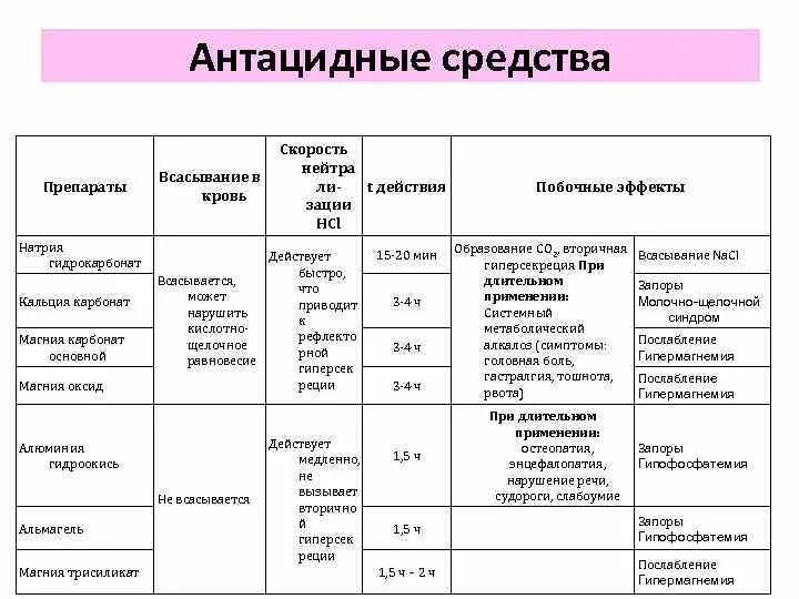 Антацидные препараты список препаратов. Антацидные лекарственные средства классификация. Антацидные средства сравнительная характеристика препаратов. Характеристика антацидных препаратов. Побочные антацидов