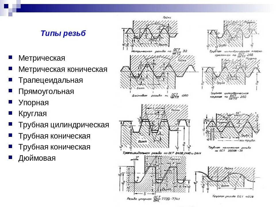 Виды резьбы по расположению Введение