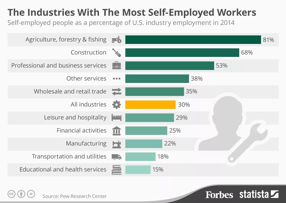 Many people many professions. Self employed. people and numbers. self-employed найти соответствие. industry.