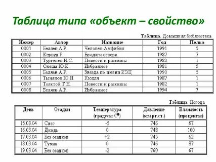 К таблицам типа объект свойство относится ответ