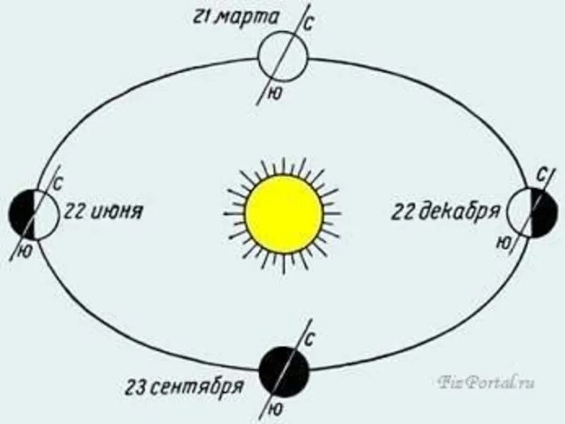 Почему зимой холодно. Почему зимой холодно а летом жарко астрономия. Почему летом тепло а зимой холодно. Почему зимой холодно а летом.