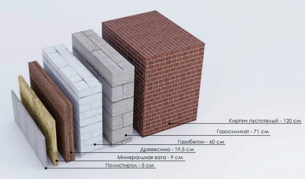 Толщина стены 150 мм. Теплопроводность блока Сибит. Сибит 300мм теплопроводность. Теплопроводность газобетона Сибит. Теплопроводность сибита и кирпича.