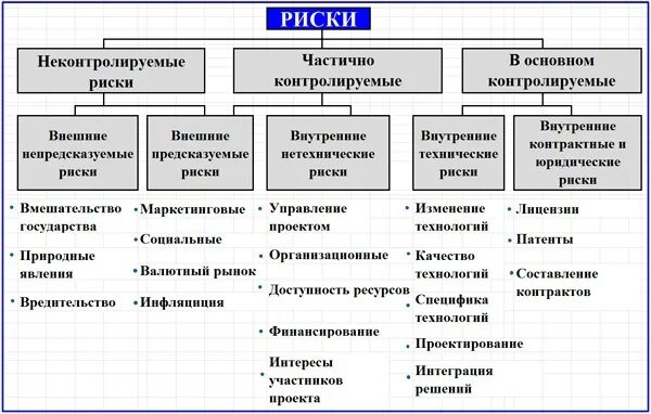 Внутренние и внешние операции. Классификация рисков в проектном управлении. Классификация внешних рисков. Классификация рисков схема. Виды рисков примеры рисков.