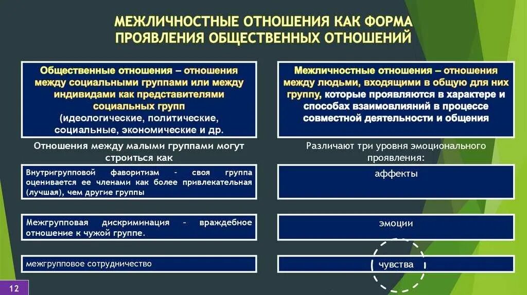 Различие и взаимодействие. Общественные и Межличностные отношения. Общение в системе межличностных и общественных отношений. Социальные и Межличностные отношения. Общее в системе межличностных и общественных отношений.