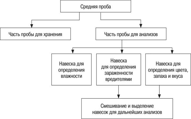 Схема отбора проб муки пшеничной. Схема анализа средней пробы муки. Схема контроля качества муки. Экспертиза качества муки. Анализ средней пробы