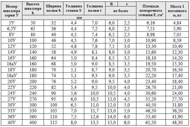 Таблица веса швеллера металлического в 1 метре. Таблица веса мелическогошвеллера. Таблица массы швеллера металлического. Швеллер масса погонного метра. 160 г в кг