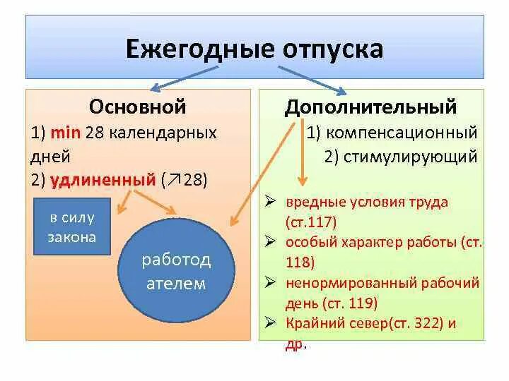 Виды времени отдыха виды отпусков. Правовое регулирование времени отдыха. Правовое регулирование отпусков. Правовое регулирование времени отдыха виды. Основные ежегодные отпуска.