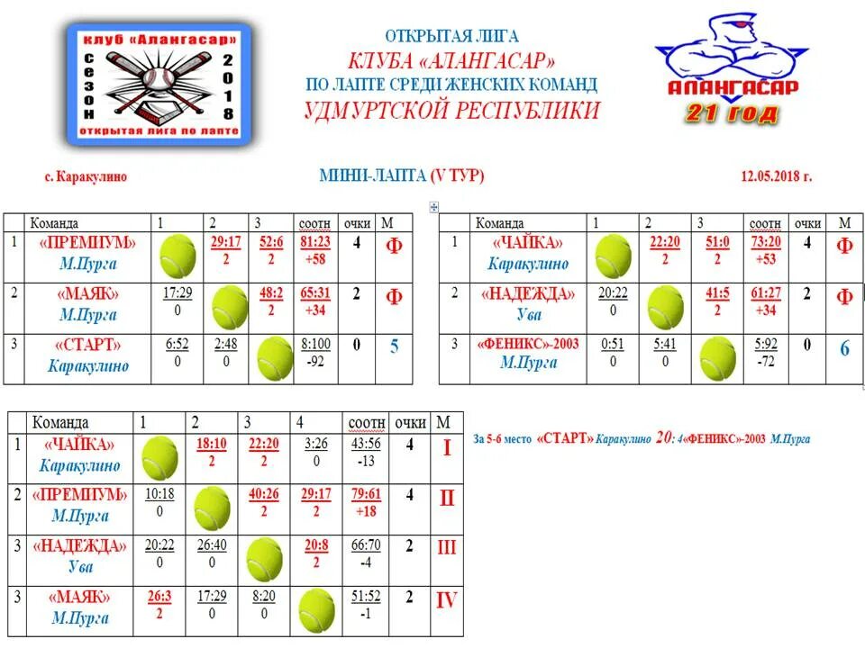 Клев в Балашове. Рыбалка в Каракулино Удмуртия. Погода в Каракулино. Погода Каракулино на 10 дней. Прогноз клева ставропольский край