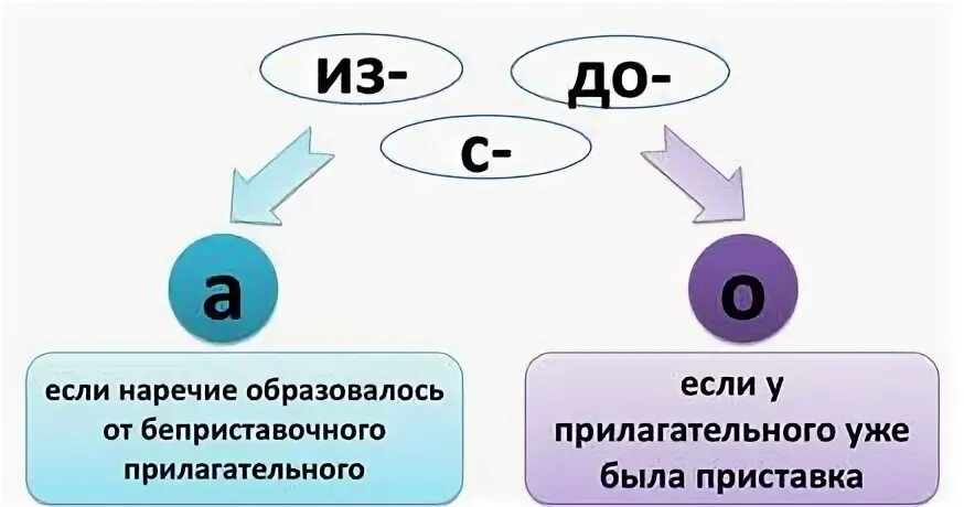 Буквы о и а на конце наречий. О И А на конце наречий правило. Буквы о и а на конце наречий 7 класс. О-А на конце наречий упражнения. Искоса на конце наречий