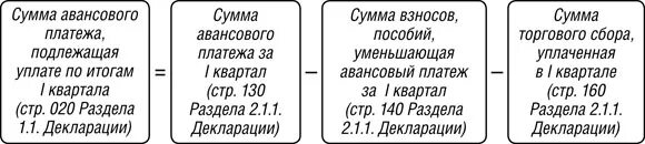 Как рассчитать авансовый платеж. Расчет авансов по УСН. Авансовые платежи по налогу на прибыль. Сумма авансового платежа.