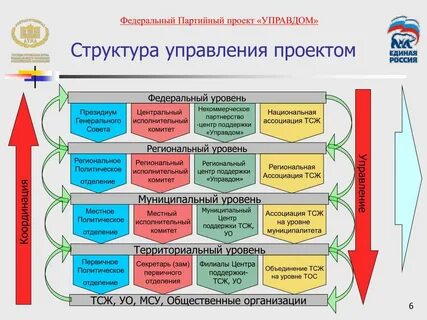 Федеральные партийные проекты