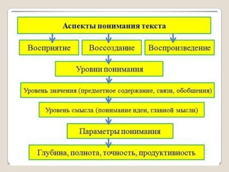 Стратегии чтения и понимания текста. Уровни понимания текста. смысловое понимание текста. уровни понимания прочитанного текста. виды понимания текста.