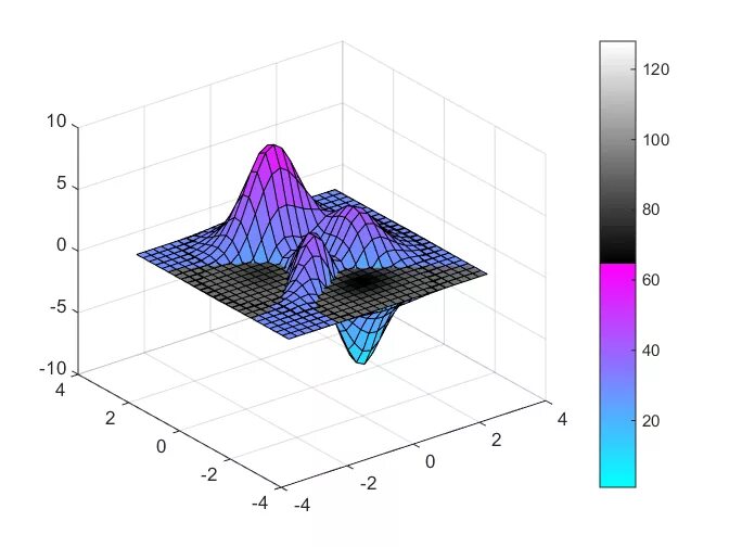 Матлаб визуализация. Поверхностные цвета. Matlab change. Комментарии в матлаб. Много точек в объеме.