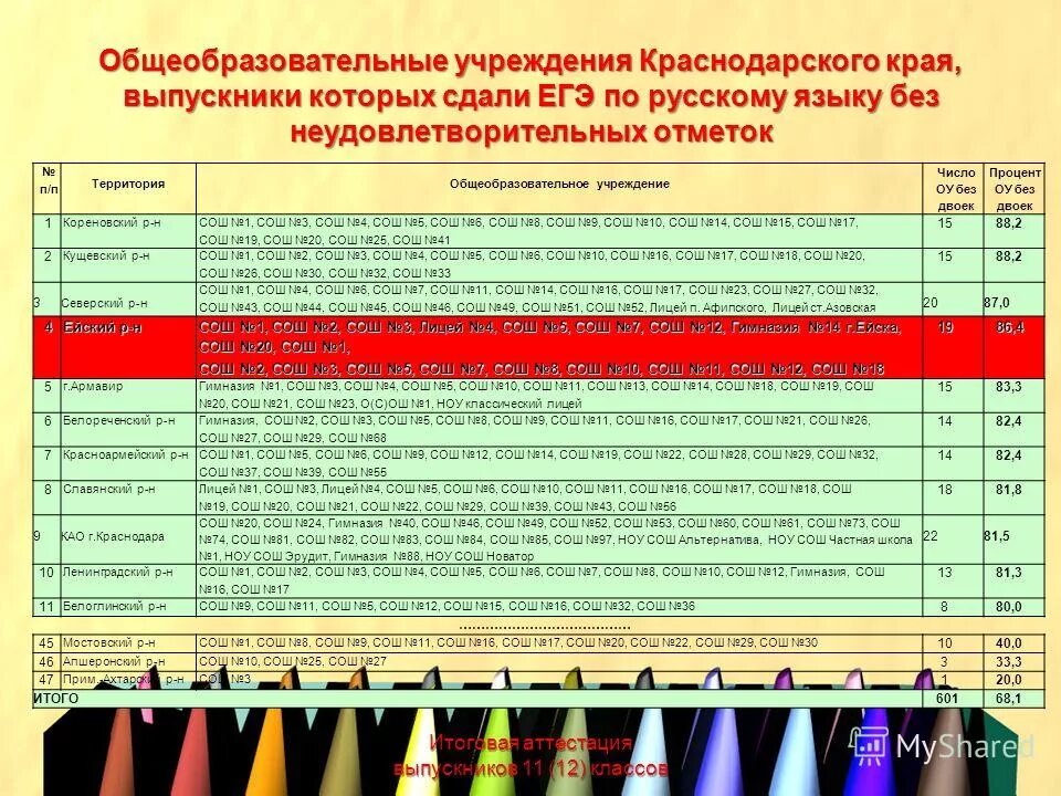 учреждения краснодарского края. занкова. система образования на кубани презентация. общеобразовательные учреждения краснодарского края. образовательные учреждения краснодарского края список.