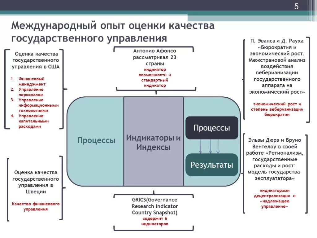 Международные показатели эффективности. Оценка качества управления. Качество государственного управления. Показатели качества государственного управления. Эффективность государственного управления.