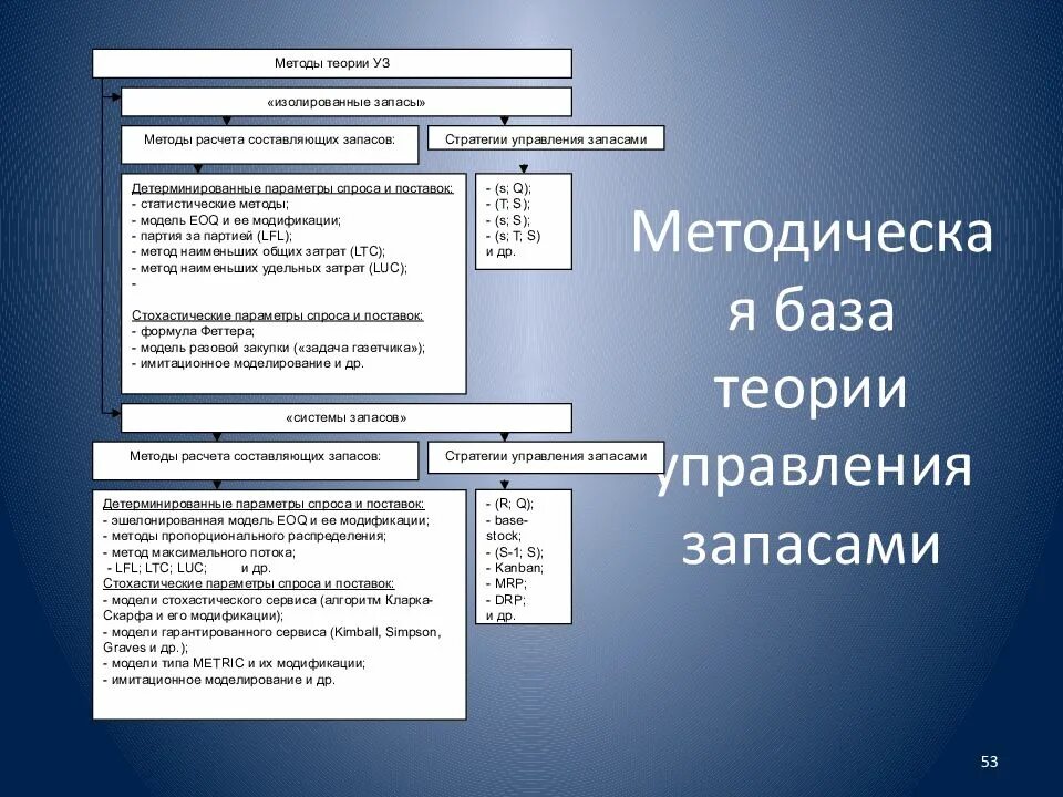 Система управления запасами задачи. Методика управления запасами. система управления товарными запасами. управление товарными запасами схема. методы теории управления запасами.