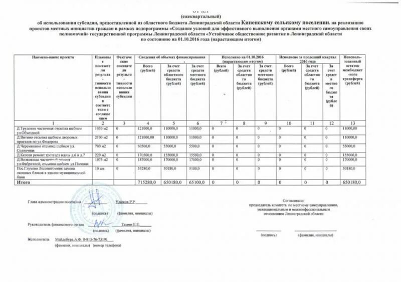 Отчет об использовании субсидии. Ежеквартальный отчет. Отчет об использовании гранта. Пример субсидии в местный бюджет. Проверка использования субсидий предоставленных из бюджета.