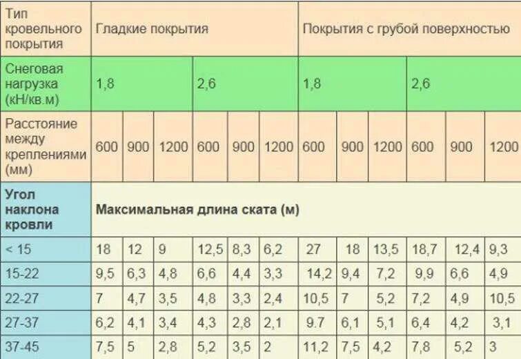 Какая формула снега. Нормативная снеговая нагрузка кн/м2. Как считать снеговую нагрузку на крышу. Таблица установки снегозадержателей. Как рассчитать снеговую нагрузку на крышу.