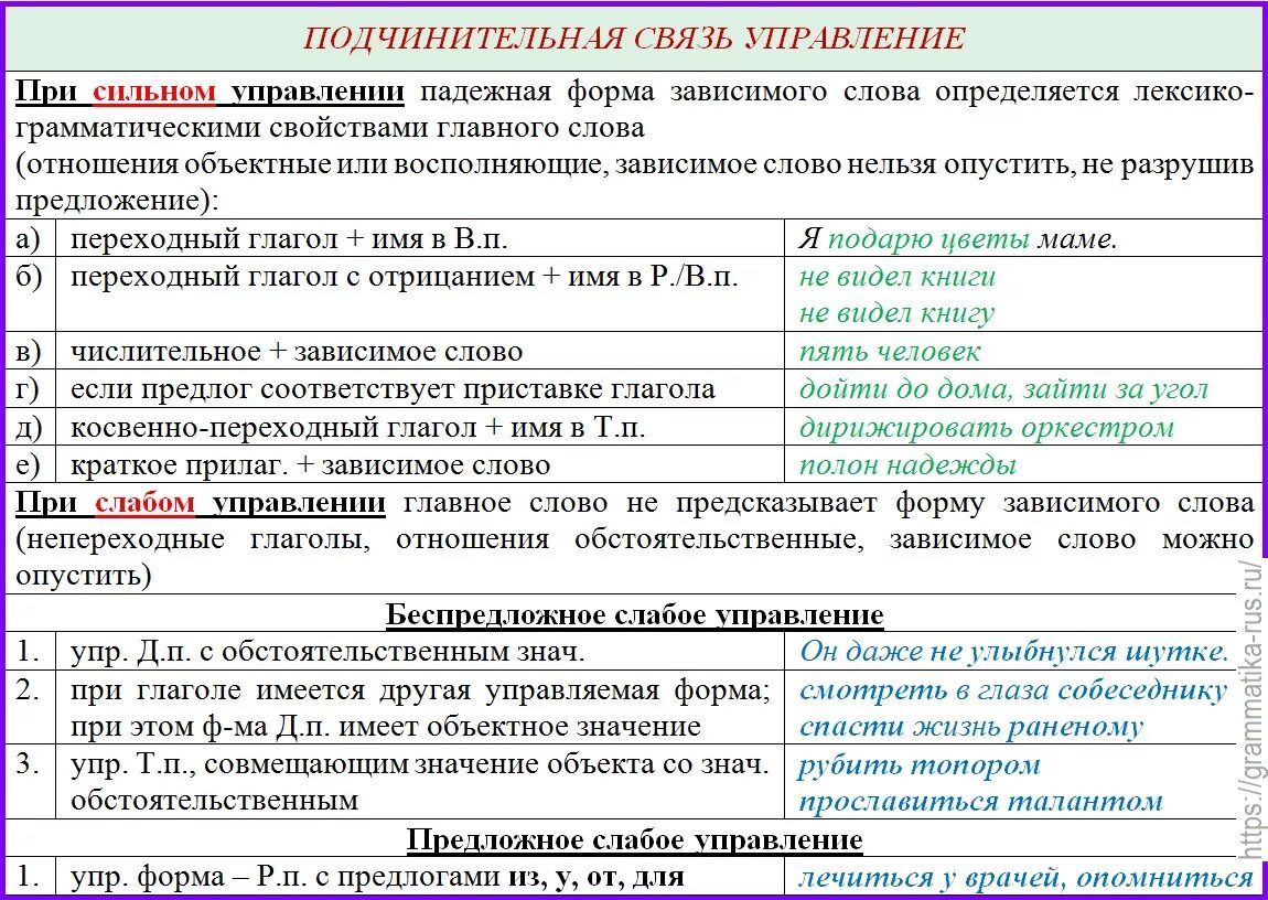 В другой мир вид подчинительной. Сильное и слабое управление. Слабое управление в словосочетании. Управление словосочетание. Сильное и слабое управление в словосочетаниях примеры.