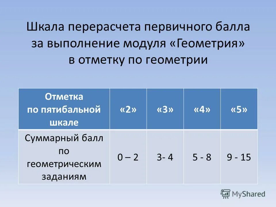 таблица перевода баллов егэ математика профиль. огэ математика баллы. перевод баллов егэ профильная математика. баллы по математике егэ. шкала егэ математика.