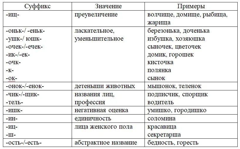 В слове значение какой суффикс. Суффиксы и их значения в русском языке таблица 2 класс. Суффиксы и их значение 2 класс. Значение суффиксов. Значение суффиксов таблица.