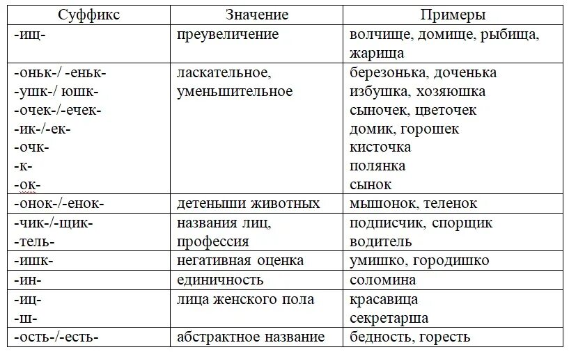 Когда используется слово продрог приведите примеры. Значение суффиксов. Значение суффиксов таблица. Суффиксы и их значения. Суффиксы и их значение таблица.