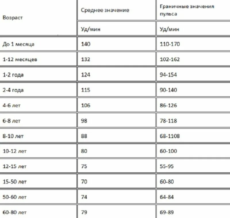 Какой пульс должен быть у взрослого. Нормальное сердцебиение у человека по возрастам таблица. Норма сердцебиения у человека таблица по возрастам. Норма пульса у взрослого человека таблица по возрастам в минуту. Норма давления у взрослого человека таблица по возрастам и пульс.