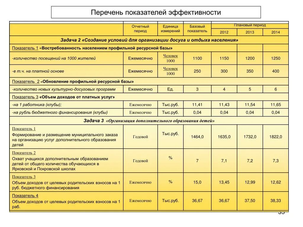 Плановый коэффициент 1 2. Перечень показателей. Показатели базисный период и отчетный период. Показатель отчётного периода. Плановый показатель отчётного периода.