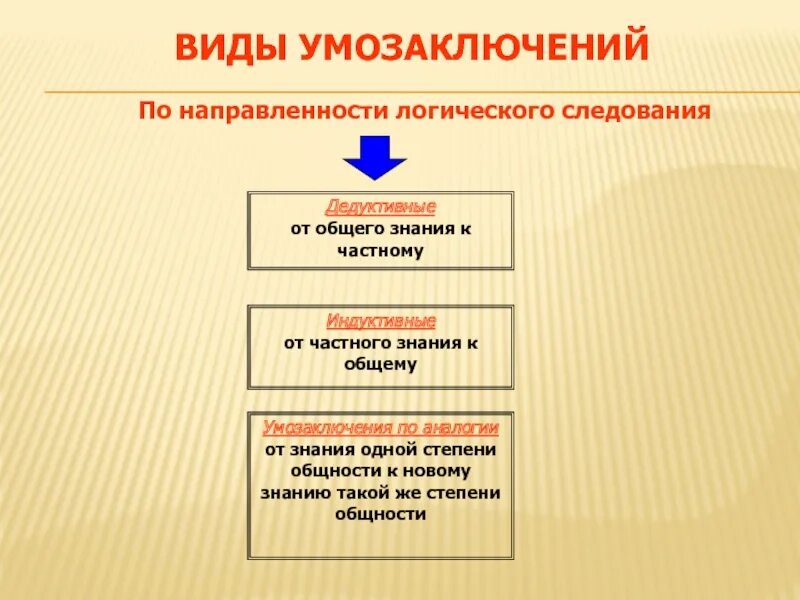 Логический переход от общего знания к частному. Виды умозаключений в логике. умозаключение тип познания. порядок следования логических. логическое умозаключение от частного к общему.