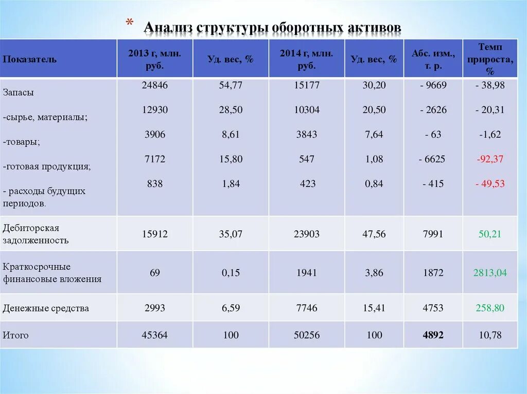 Структура оборотных активов таблица. Анализ состава оборотных активов. Анализ структуры оборотных активов. Анализ состава и структуры оборотных активов предприятия. Анализ состава структуры и эффективности