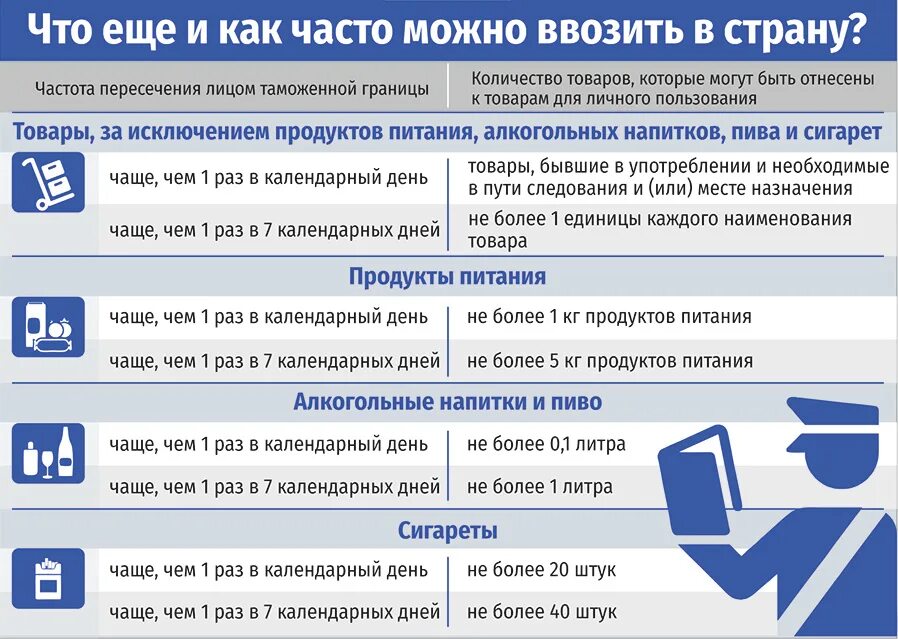 Сколько евро можно вывозить из россии. Ввоз товаров для личного пользования. Нормы ввоза продуктов в Россию. Что можно ввозить в Беларусь. Нормы ввоза товаров в Беларусь.