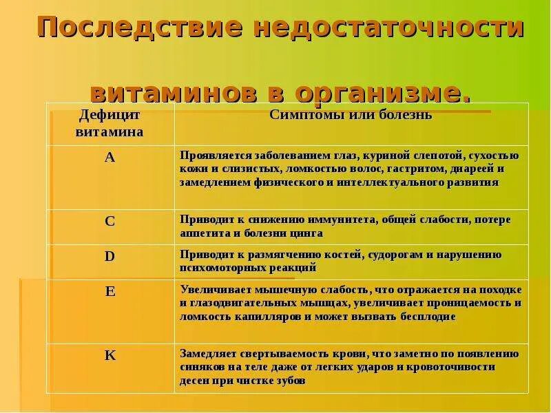 Как отражается недостаток. Клинические симптомы витаминной недостаточности. Признаки недостаточности витамина с. Симптомы а-витаминной недостаточности. Клинические проявления недостаточности витамина а.