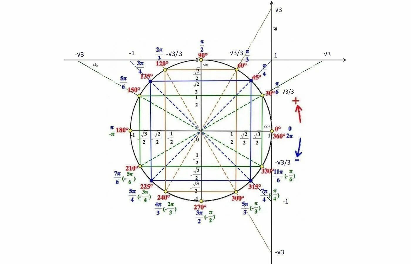 Тригонометрический круг тангенс. Тригонометрический круг тангенс и котангенс. Тригонометрические КРГЦ ТАНГЕНЕС. Тригонометрический КРН О тангенсу. Ось котангенсов на окружности