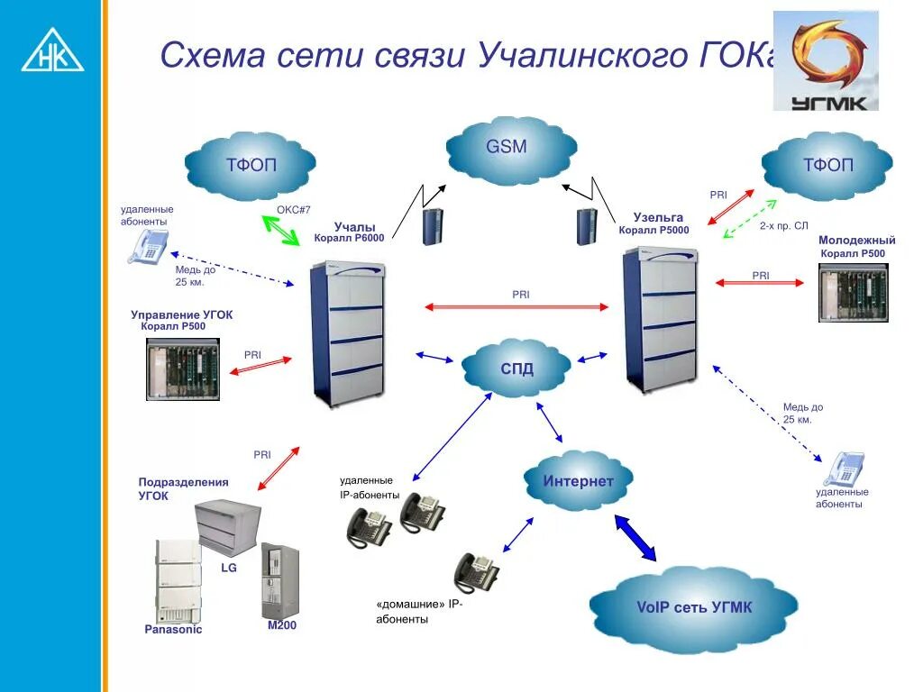 Сети connection. Схема сети. Схема сети связи. Телефонная сеть общего пользования. Структура телефонной сети общего пользования.