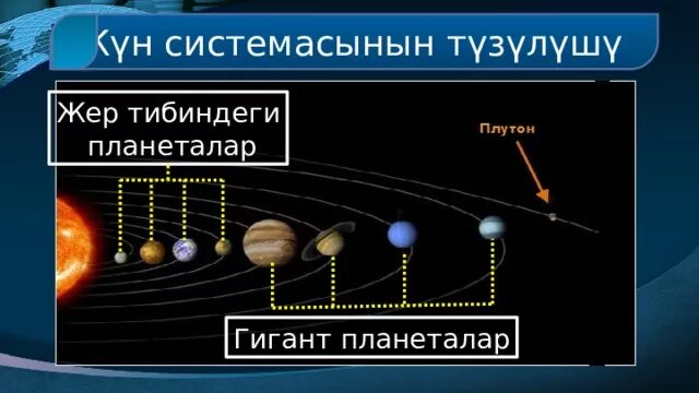 Жер планетасы презентация. Планета атаулары. Күн сәулесі картинки. Болашақ энергиясы презентация. Күн синонима.