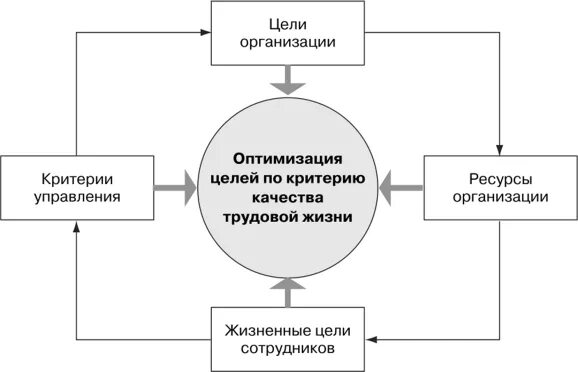 Цель схема. Личные цели работников. Цели сотрудников предприятия. Критерии цели организации.