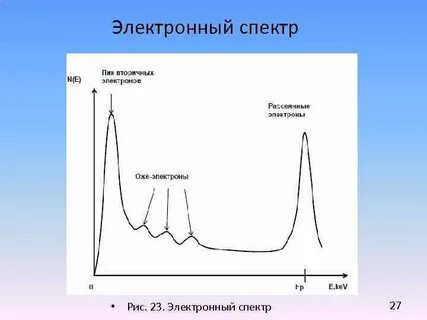 Электронные спектры